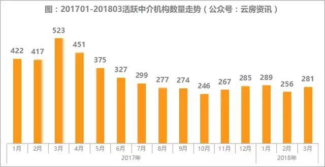 北京中介行业市场集中度提高！18年3月中介成交榜单发布！