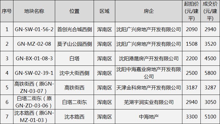 猛料!2018沈阳房价走势!答案很清晰......