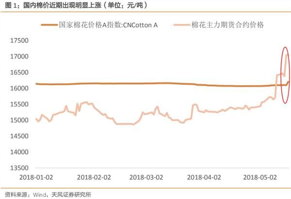 估值低+原材料涨价已成牛股制造流水线 \＂棉花涨价\＂组合可以期