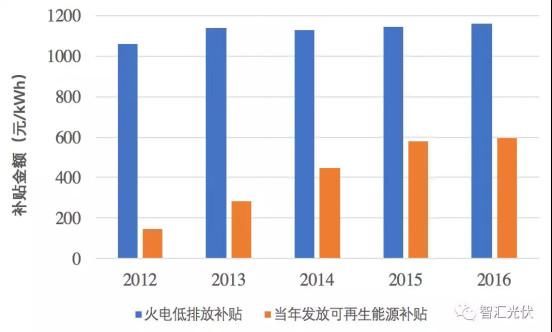 光伏补贴远低火电且存拖欠问题 业内呼吁新政改革步伐适度放慢