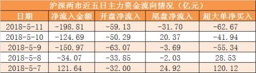 本周主力资金净流出387亿 沪股通全周净流入逾80亿