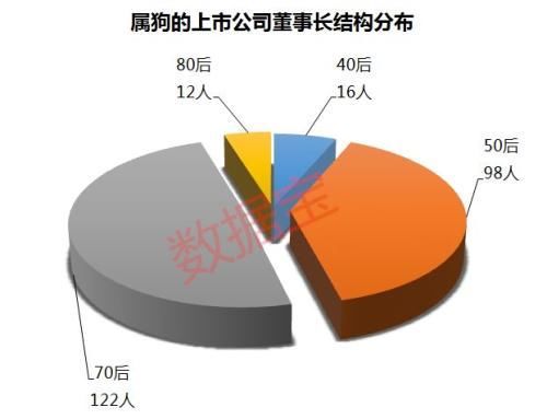 248家上市公司董事长狗年出生 手握近4万亿总市值