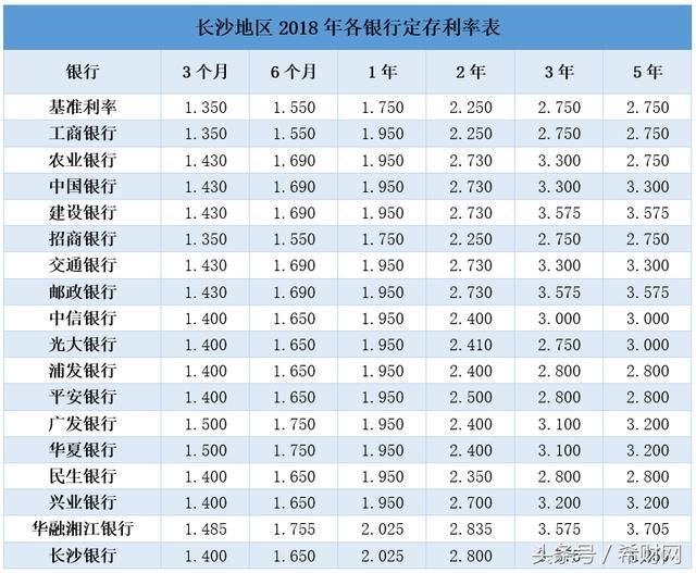 2018年银行打响利率大战！这个高利率存钱法，银行打死都不会说！