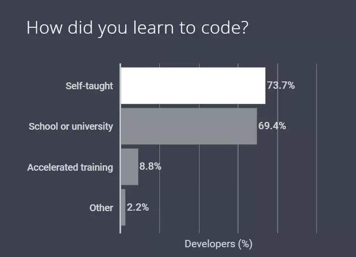 你的能力比学历更重要,Python 成开发者最爱!