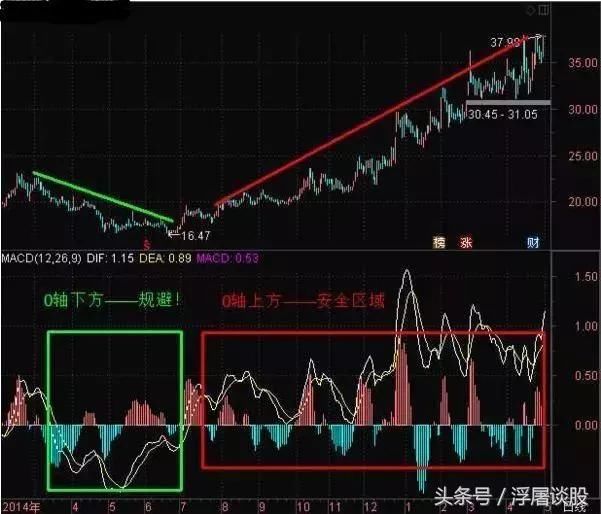 中国股市指标之王MACD，掌握红绿柱选股技巧，少走十年弯路！