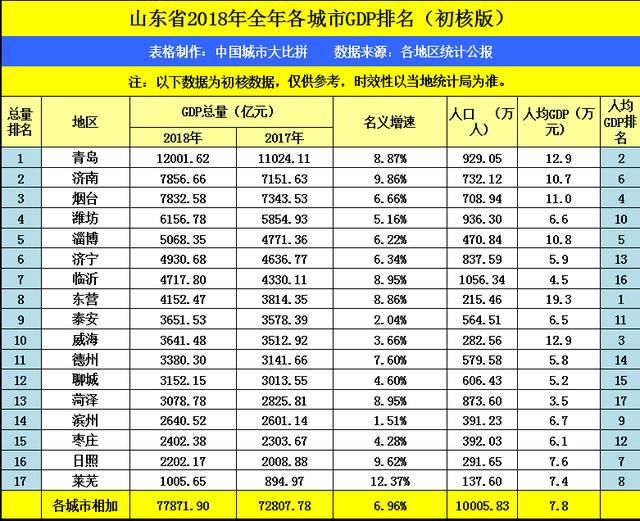 山东各市gdp排行榜20_山东1992年的gdp