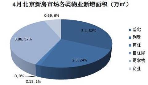 “金4”北京仅7盘拿到预售证 住宅供应锐减