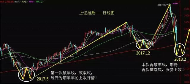 大盘跌破年线，权重持续暴跌，是机会还是风险？