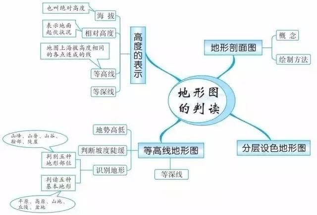 精华收藏篇: 初中(地理知识结构图)全汇总!