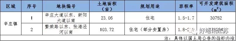 常熟乡镇11宗优质宅地即将上市，有何亮点？