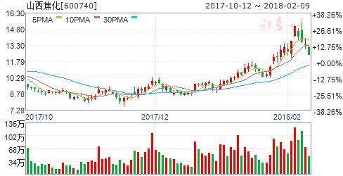 产能优化促焦煤“接棒”涨价 六股受青睐