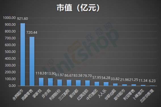 15家超市上市企业最新市值排行:谁最值钱?