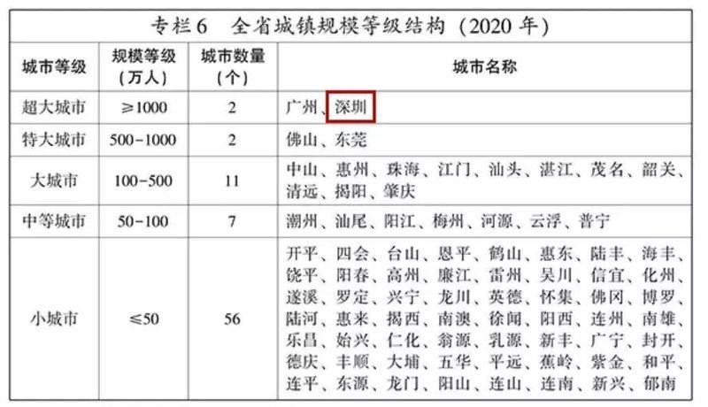 重大消息，深圳被划定为\＂超大城市\＂，租房常住人口有望落户!