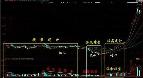 上万次实践经验总结：股市唯一不骗人的主力建仓定律