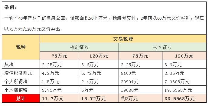 公寓二手房交易税费