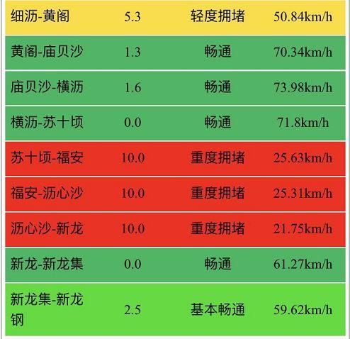 实况!返程高峰杀到，现在这些高速已塞爆了!避堵请这样做