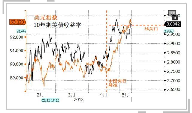 美债再遭猛烈抛售，逼近新兴市场死线，人民币仍是风暴中的避风港