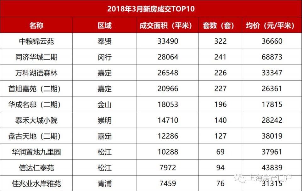 上海新房3月成绩单:7年来最差“小阳春”