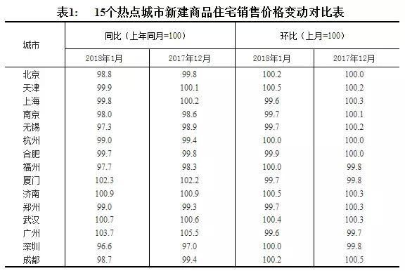 国家统计局发布2018年1月全国70城最新房价!