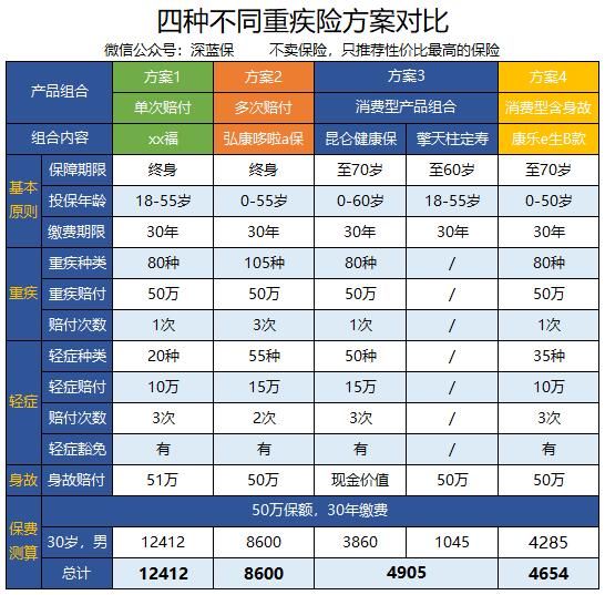 这样买保险经济又实惠！2018年消费型重疾险投保指南