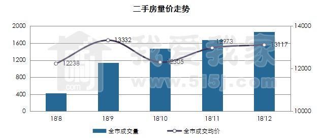 全市新房成交彻底回暖，还有一个好消息:房价降幅近一成!