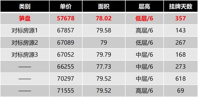 近期上海房价降价出售占比达5.2%，其中这几套降幅接近50万