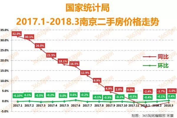 下降5.8%!创了7年最低!南京的房子卖不动了……