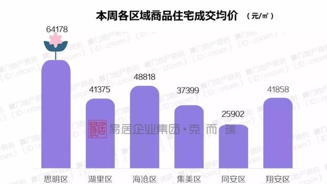 厦门供应量暴增，土拍后多盘入市抢占市场