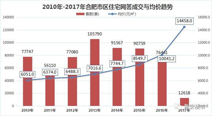 官方权威发布《2017年合肥房地产投资报告》，预测2018年房地产市