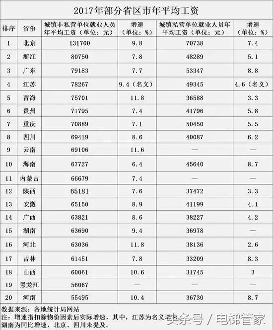 全国20省份平均工资出炉，你被平均了吗？