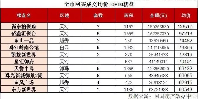 广州新房周成交量重上2000套，但一季度销量同比降五成