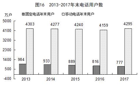 2017年福建省统计公报：GDP总量值32298亿 常住人口3911万