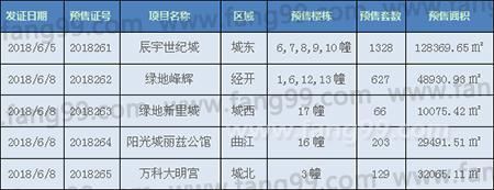 一周楼市：上周楼市进入冷静期 批售开盘双双减少