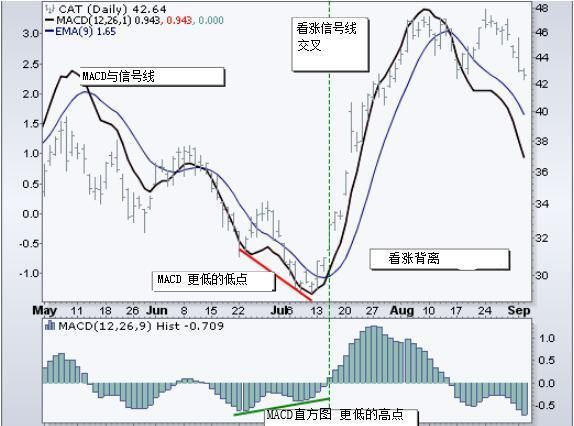 股票技术指标类型之MACD直方图