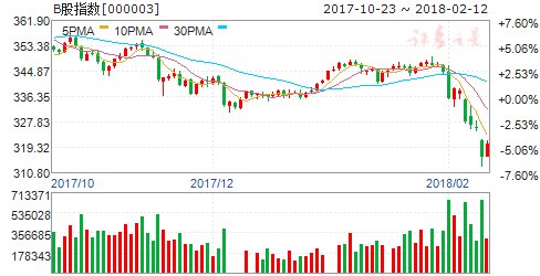 沪市B股指数报收320.64点 上涨1.45%