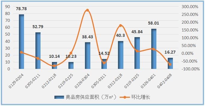 银四开局撞上清明小长假，楼市供应环比下滑7成