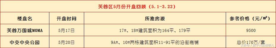 6月长沙楼市会很火爆，预计新推30余盘，看看有你想要的吗？