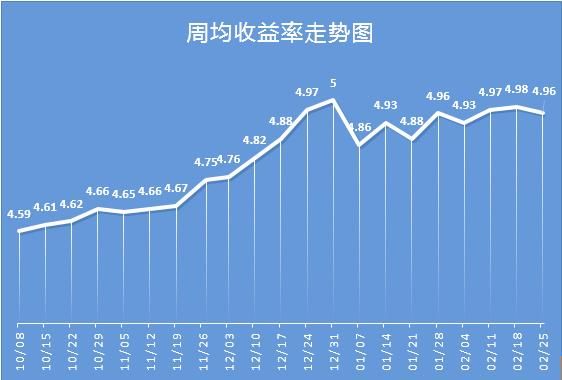 银行理财产品排行：周均收益率稳中有升 本周达4.96%