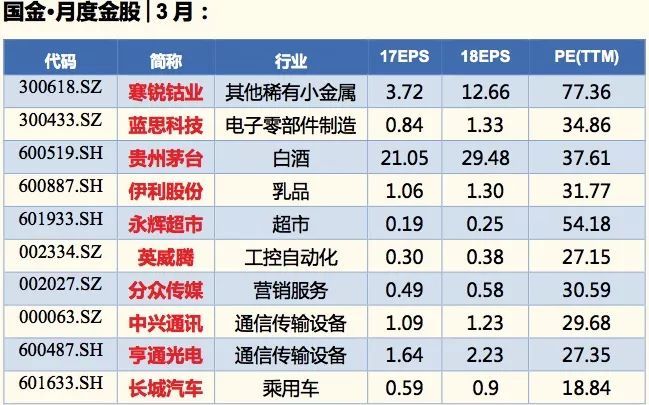 国金策略:两会维稳成三月主基调 业绩驱动行业配置