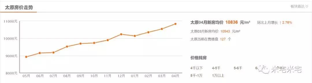 热评当红33个城市房价走向(4)：郑州、武汉、长沙、合肥、太原