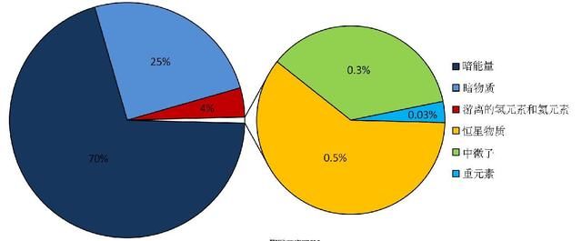 宇宙加速膨胀“罪魁祸首”，占宇宙70%但科学家对它几乎一无所知