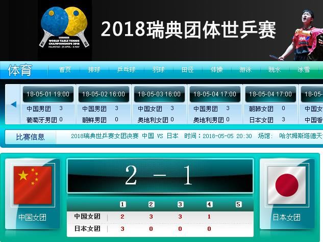 祝贺:2018瑞典世乒赛女团决赛,中国队3:1战胜
