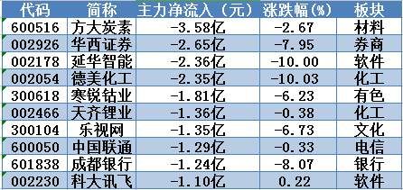 节前面临双重压力，赣锋锂业放量大涨创1个月新高!明日留意这只化