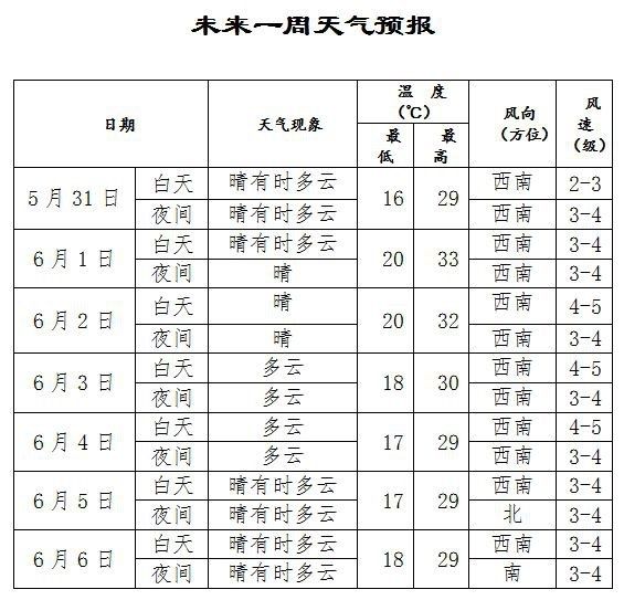 今日天气：未来几天到底能有多热？