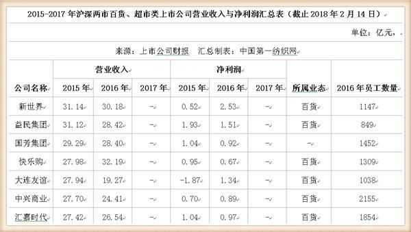 永辉领衔！本土53家商超企业47万员工创造营收4977亿，净利118亿