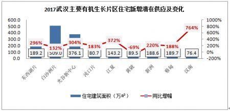 2018武汉新增住房供应超3000万方 这些片区买房或不再靠“抢”