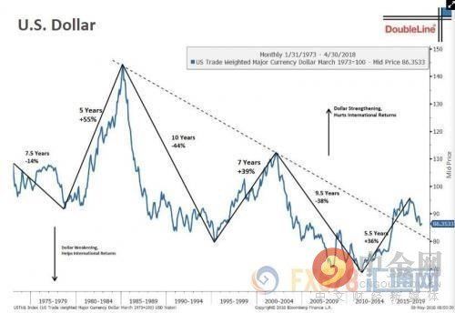 美元升破95不足为奇!新债王预言美国经济2019年现衰退