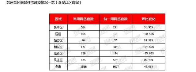 周报｜苏州新房活跃1字头单价盘冲榜 二手房成交量再增四成