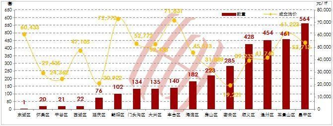 北京!商品住宅供应暴增,二手成交量价齐涨!回暖趋势已定?