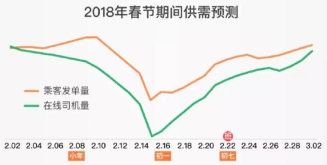 春节打车大考压力山大，从经济学角度来看，滴滴的措施思路是对的